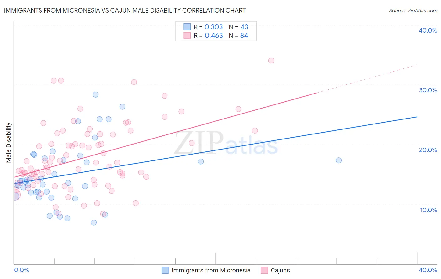 Immigrants from Micronesia vs Cajun Male Disability