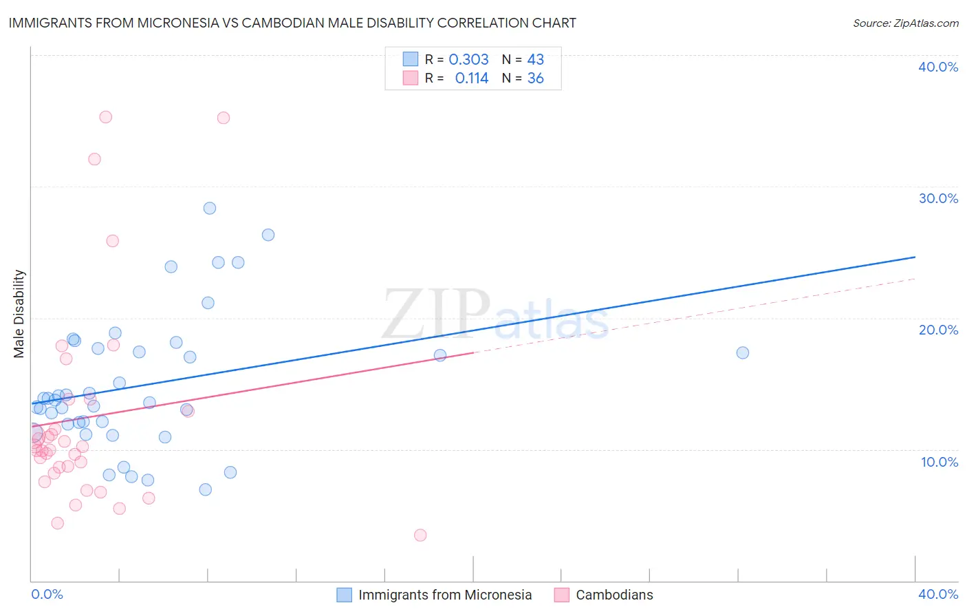 Immigrants from Micronesia vs Cambodian Male Disability