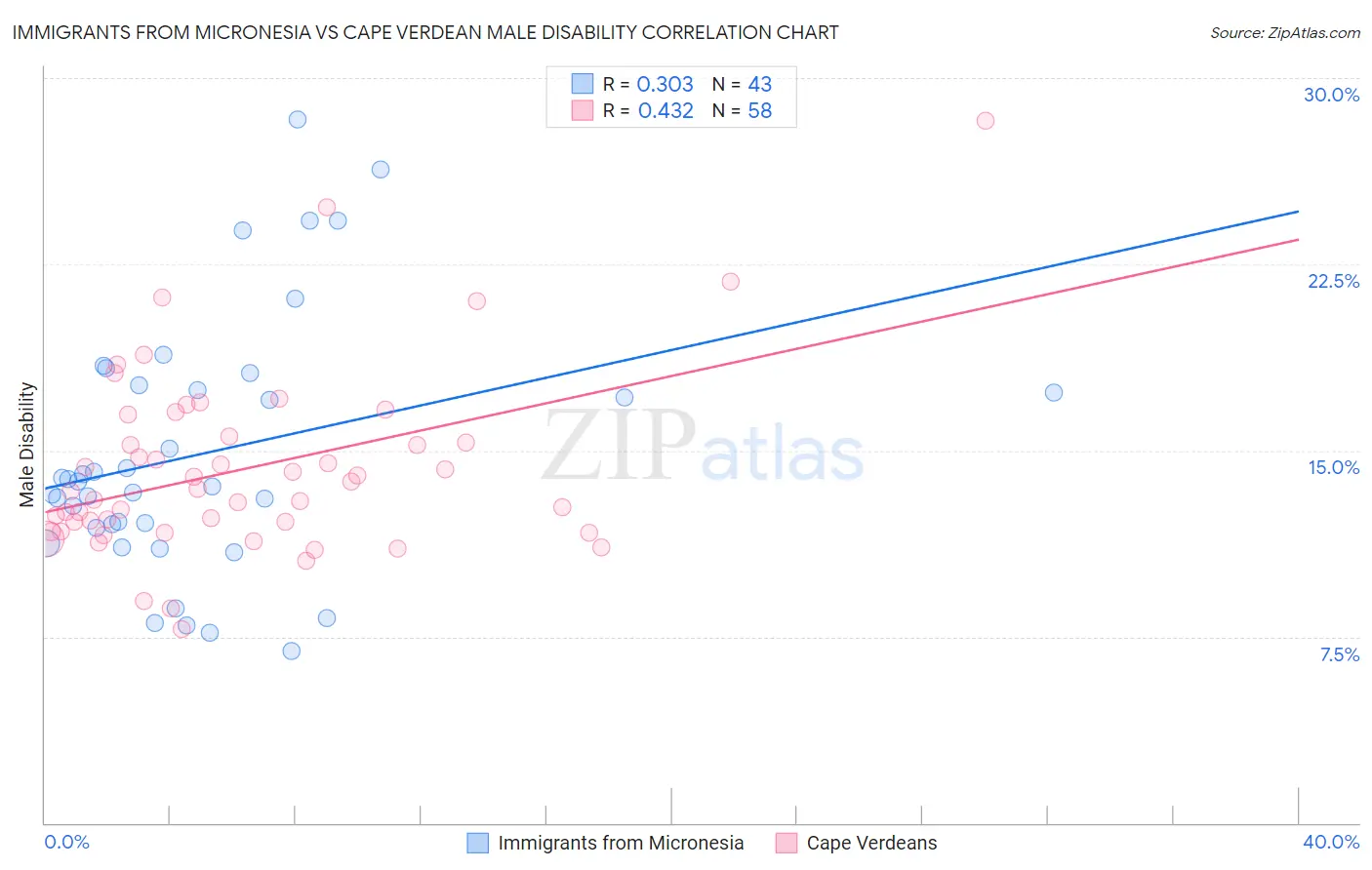 Immigrants from Micronesia vs Cape Verdean Male Disability