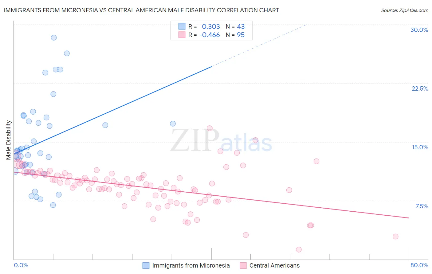 Immigrants from Micronesia vs Central American Male Disability