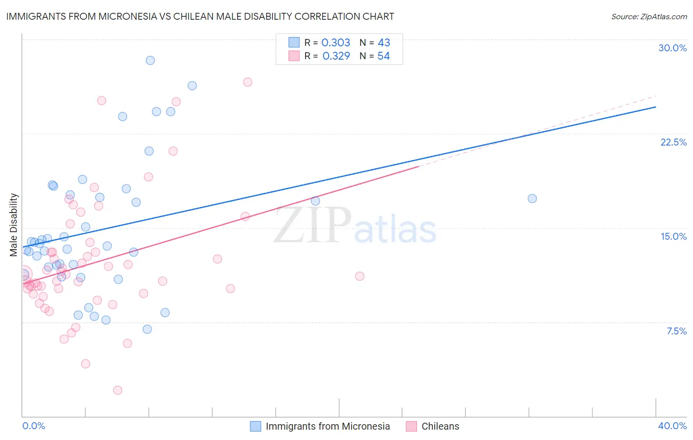 Immigrants from Micronesia vs Chilean Male Disability