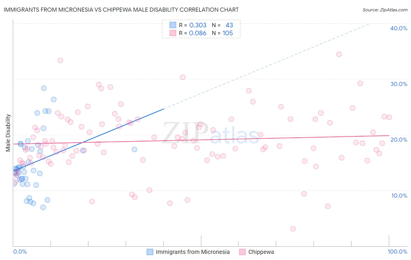 Immigrants from Micronesia vs Chippewa Male Disability