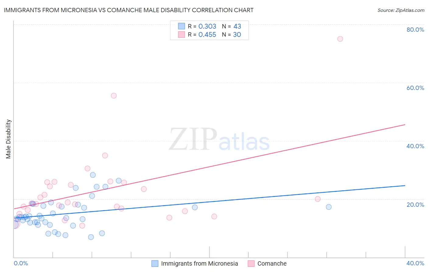 Immigrants from Micronesia vs Comanche Male Disability