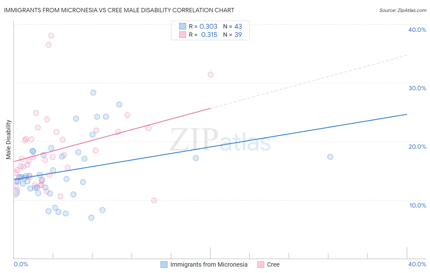 Immigrants from Micronesia vs Cree Male Disability