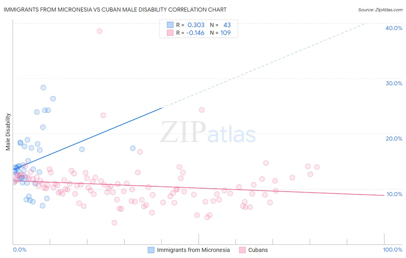 Immigrants from Micronesia vs Cuban Male Disability