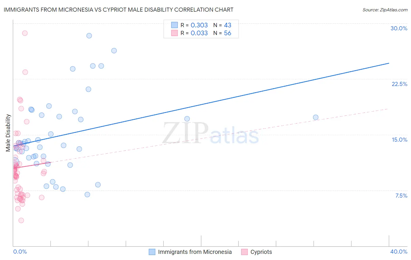 Immigrants from Micronesia vs Cypriot Male Disability