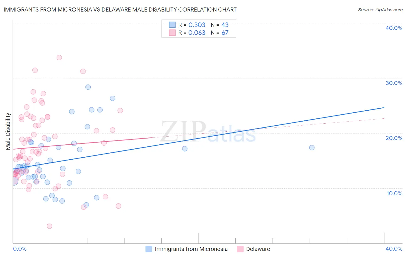 Immigrants from Micronesia vs Delaware Male Disability