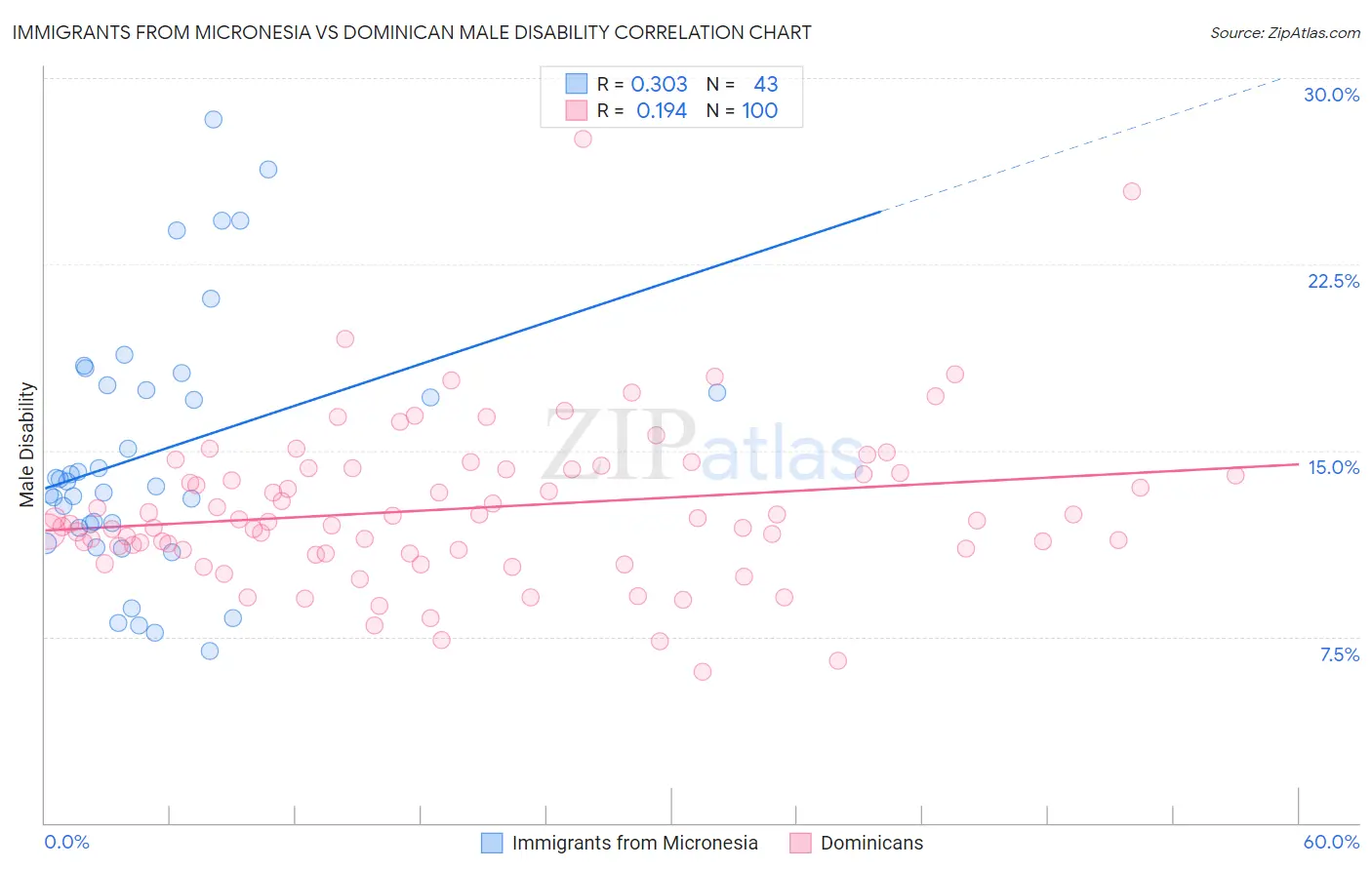 Immigrants from Micronesia vs Dominican Male Disability