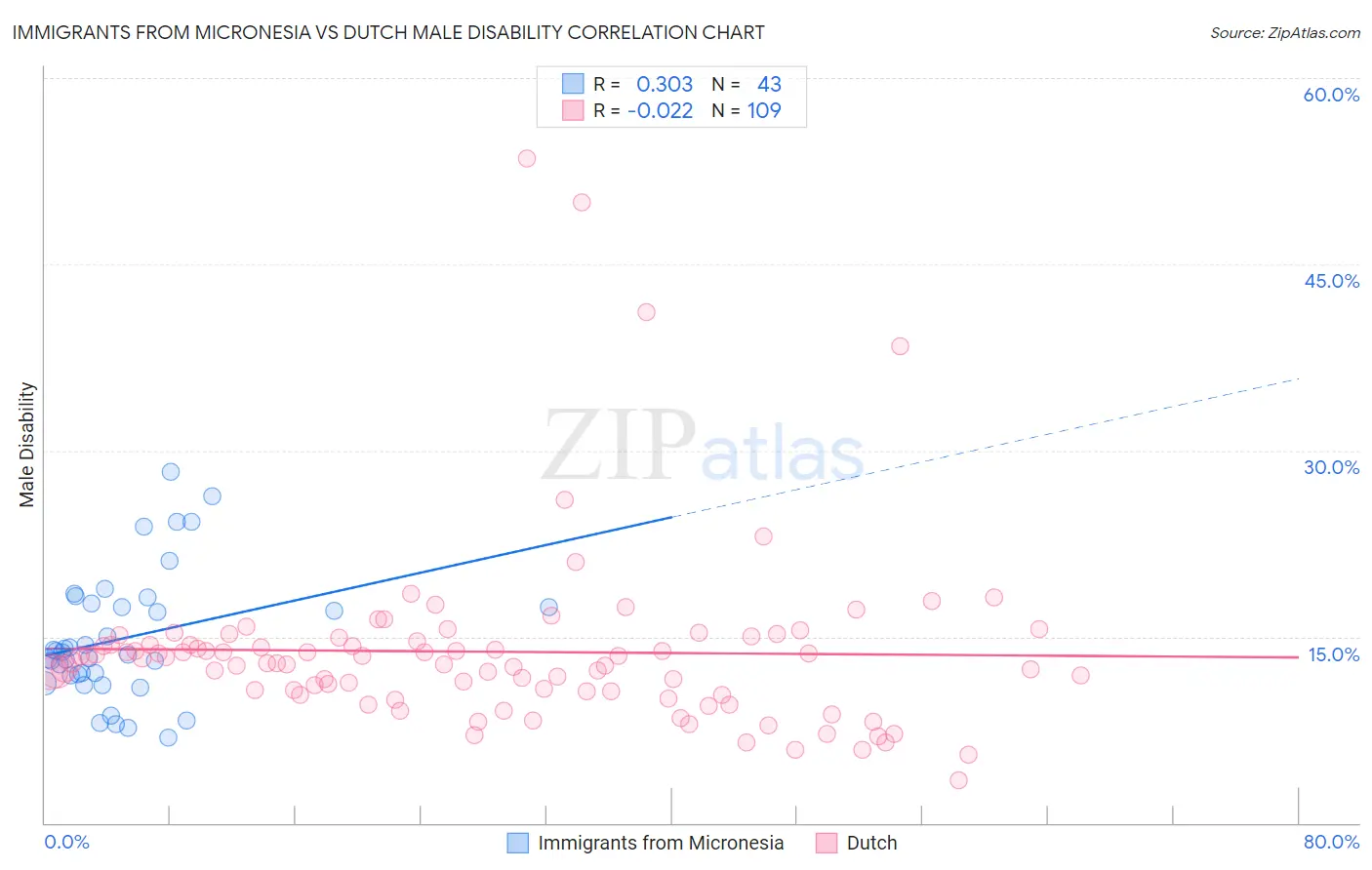 Immigrants from Micronesia vs Dutch Male Disability