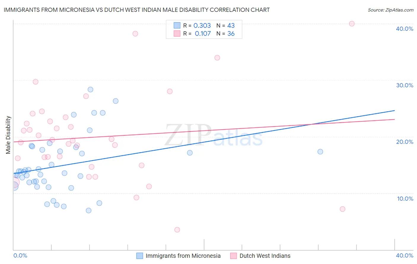 Immigrants from Micronesia vs Dutch West Indian Male Disability