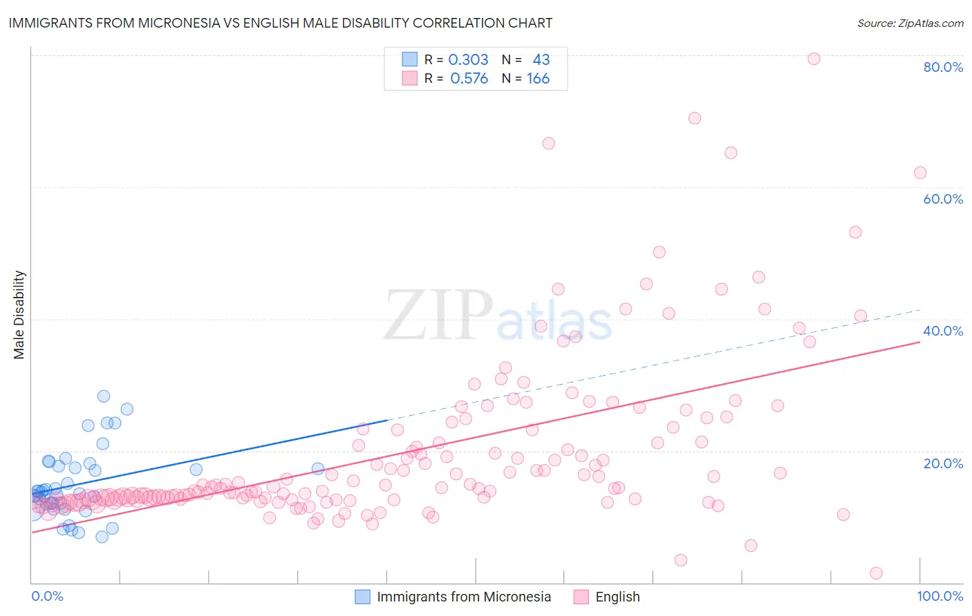 Immigrants from Micronesia vs English Male Disability