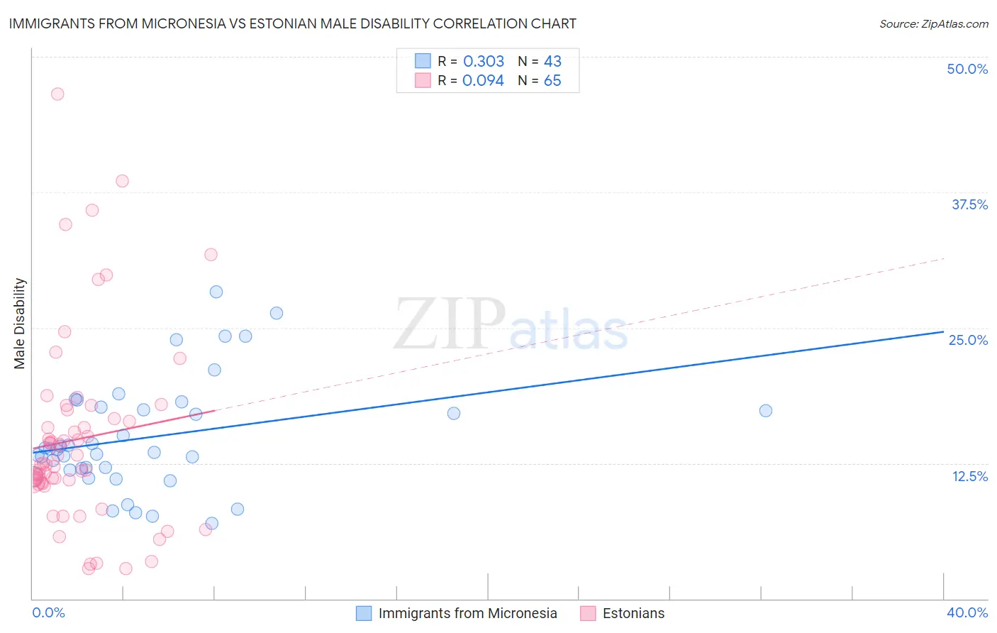 Immigrants from Micronesia vs Estonian Male Disability