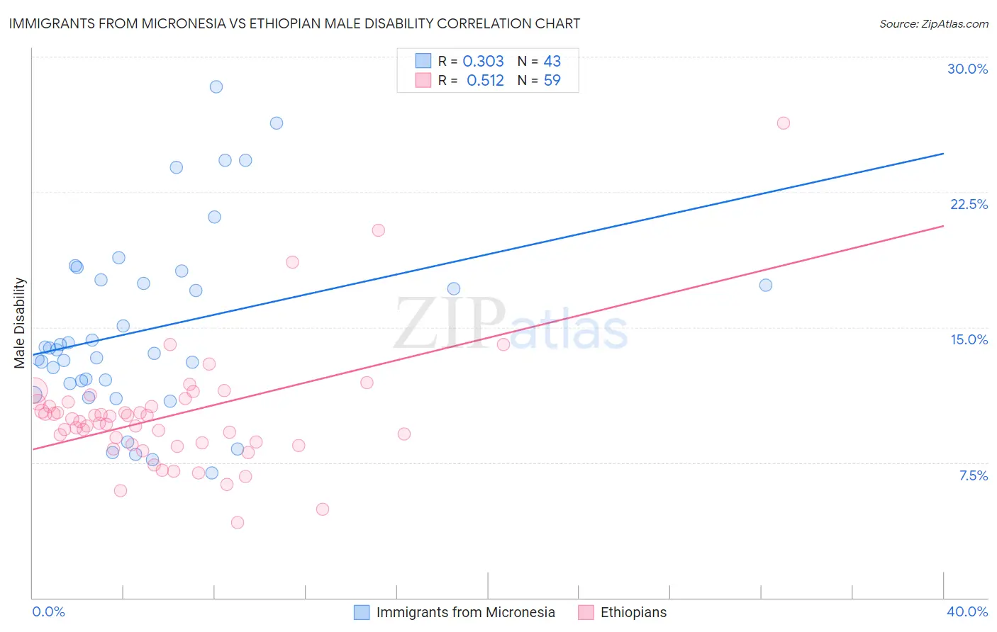 Immigrants from Micronesia vs Ethiopian Male Disability