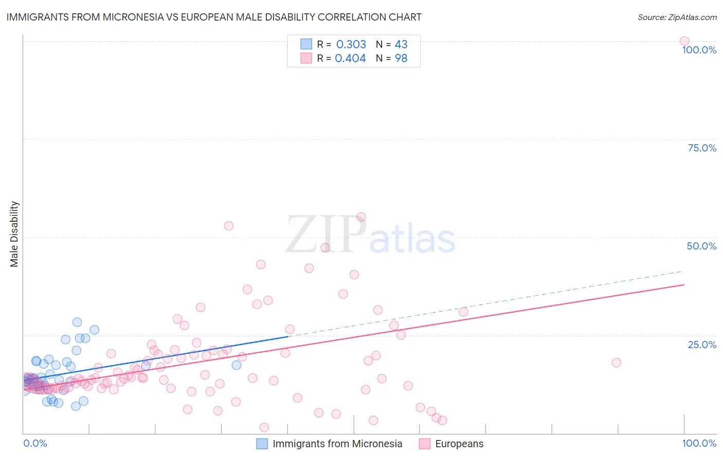 Immigrants from Micronesia vs European Male Disability