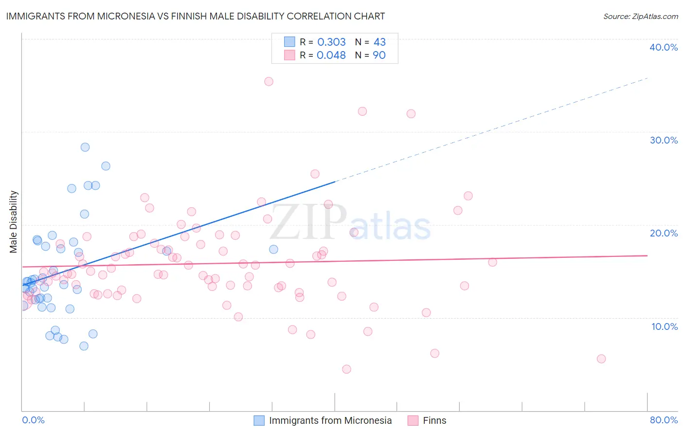 Immigrants from Micronesia vs Finnish Male Disability