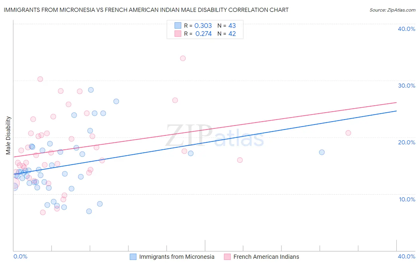 Immigrants from Micronesia vs French American Indian Male Disability