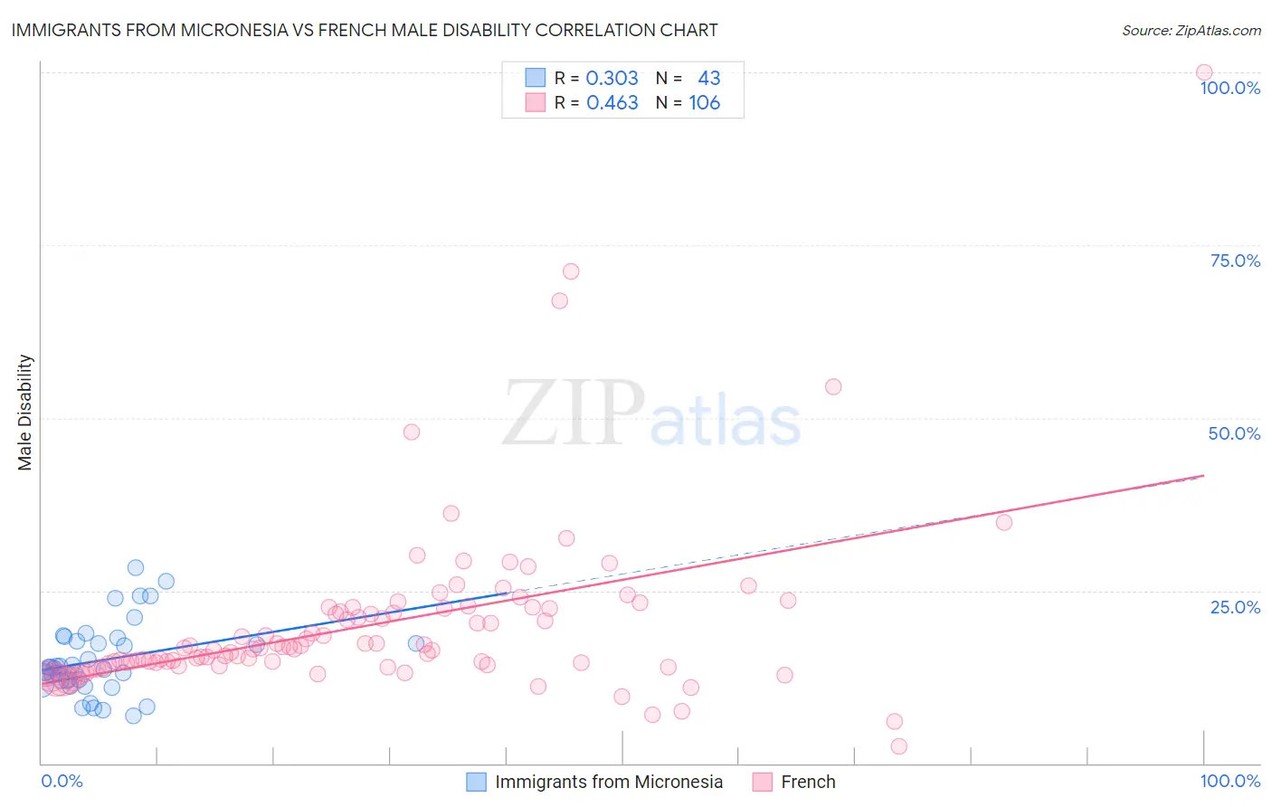 Immigrants from Micronesia vs French Male Disability