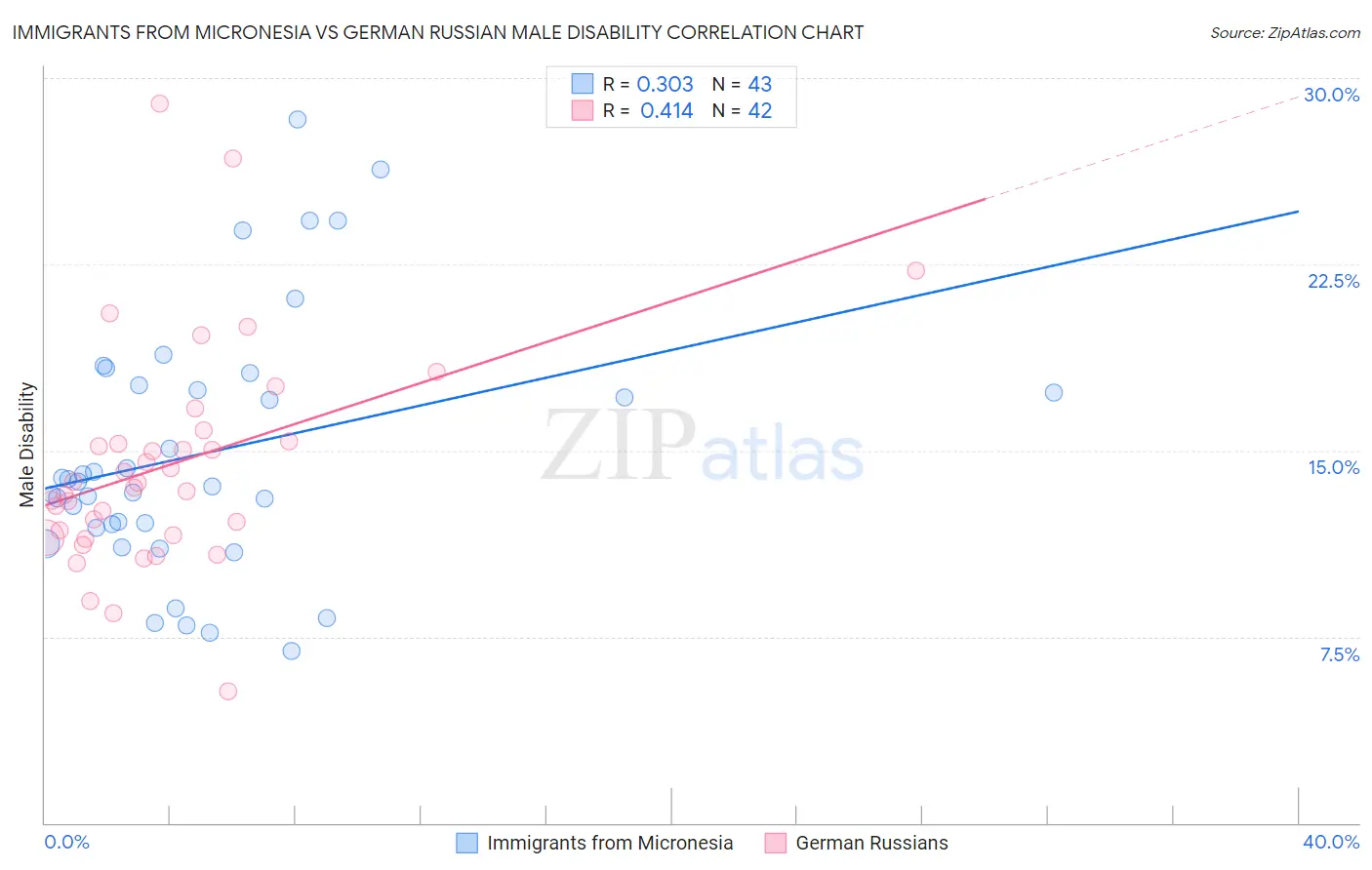Immigrants from Micronesia vs German Russian Male Disability