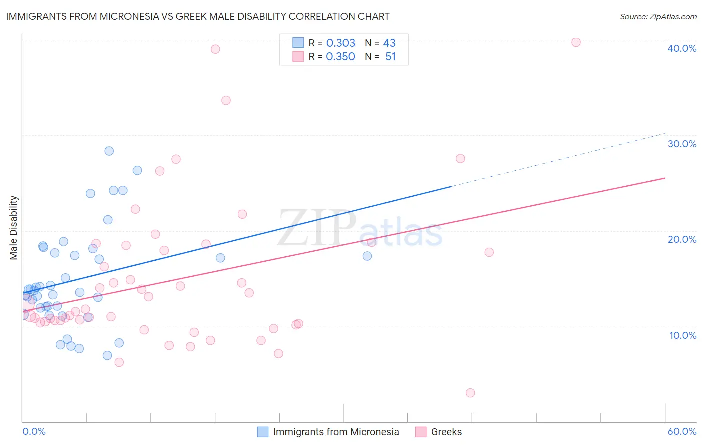 Immigrants from Micronesia vs Greek Male Disability