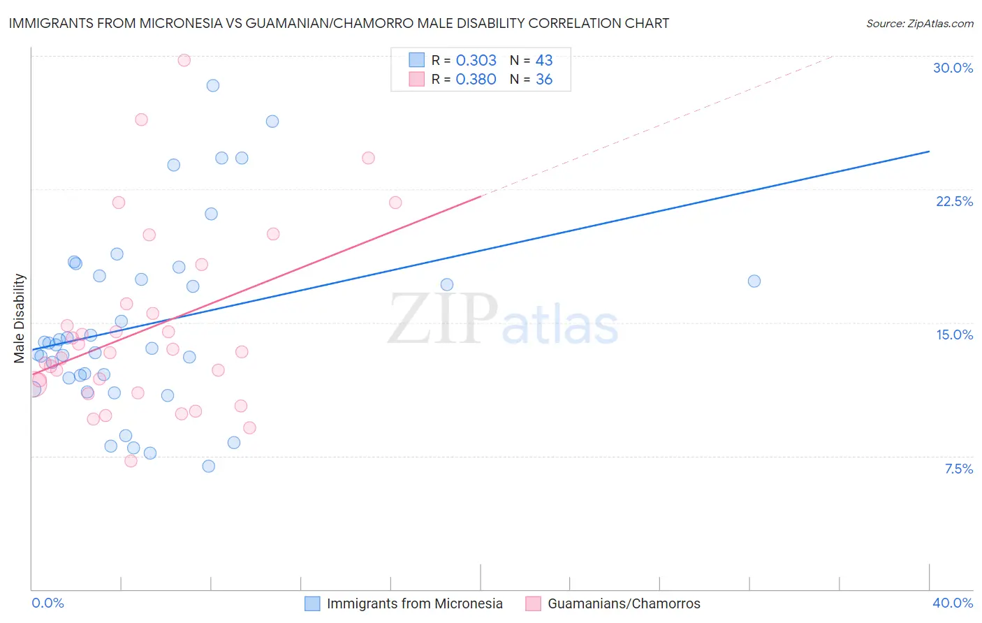 Immigrants from Micronesia vs Guamanian/Chamorro Male Disability
