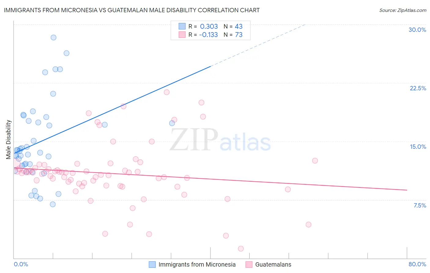 Immigrants from Micronesia vs Guatemalan Male Disability