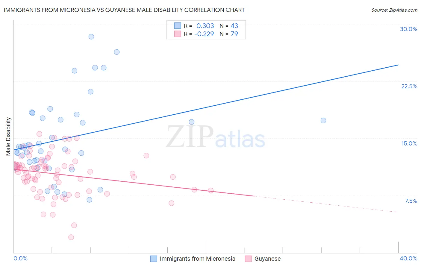 Immigrants from Micronesia vs Guyanese Male Disability