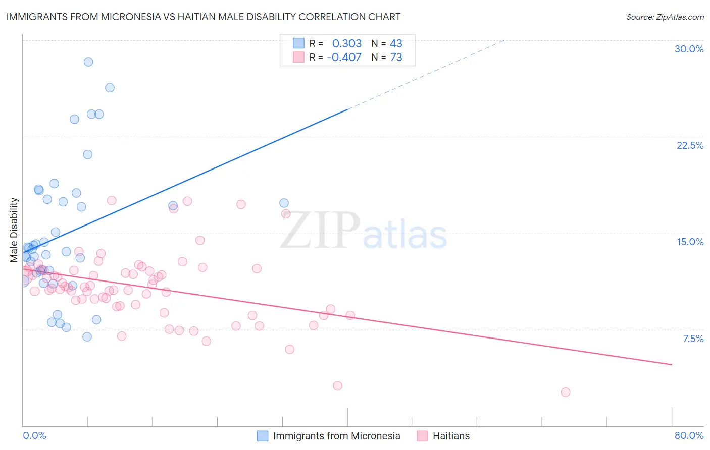 Immigrants from Micronesia vs Haitian Male Disability