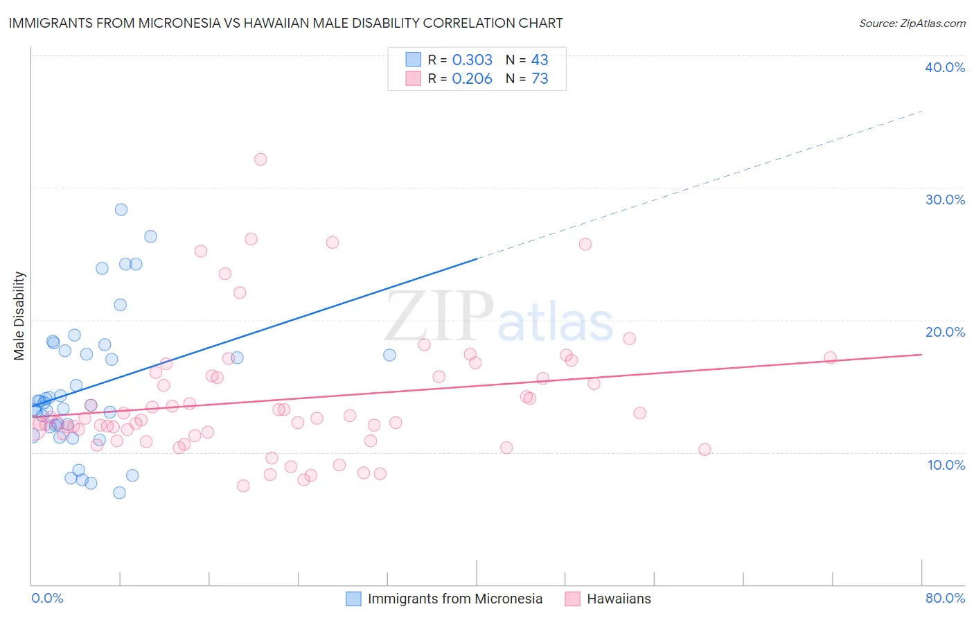 Immigrants from Micronesia vs Hawaiian Male Disability