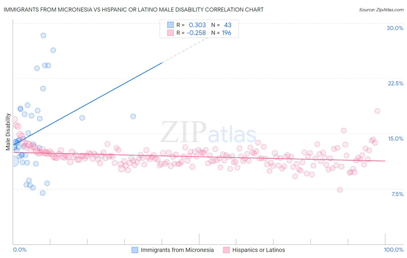 Immigrants from Micronesia vs Hispanic or Latino Male Disability