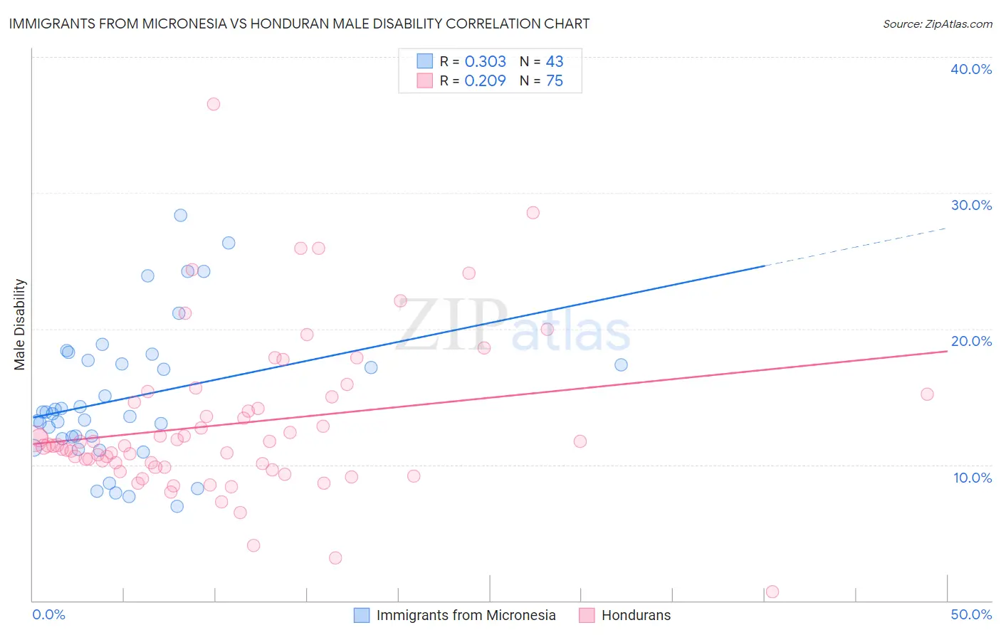 Immigrants from Micronesia vs Honduran Male Disability