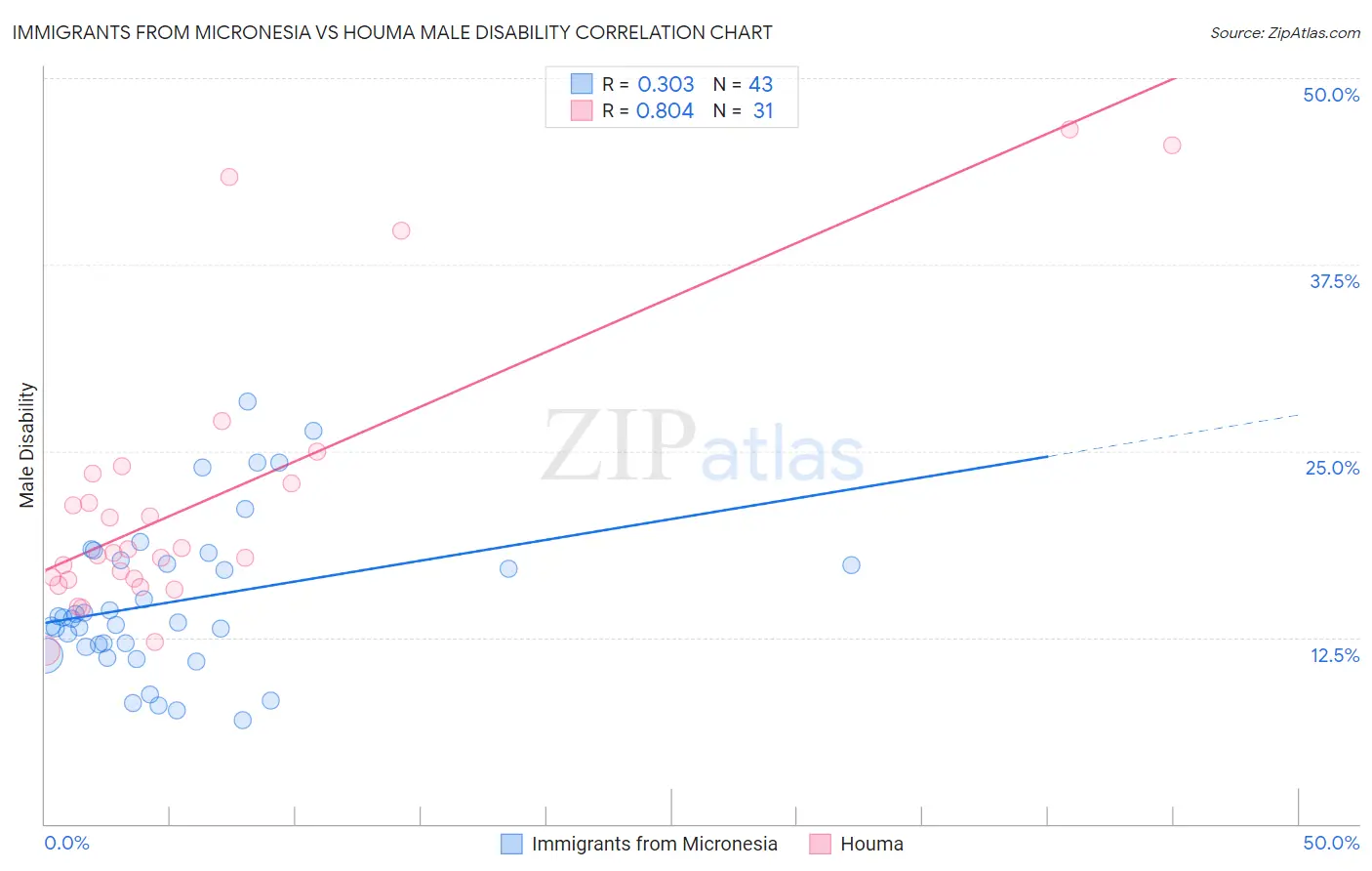 Immigrants from Micronesia vs Houma Male Disability