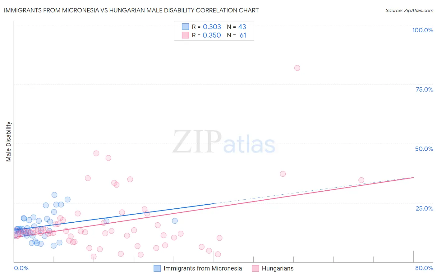 Immigrants from Micronesia vs Hungarian Male Disability