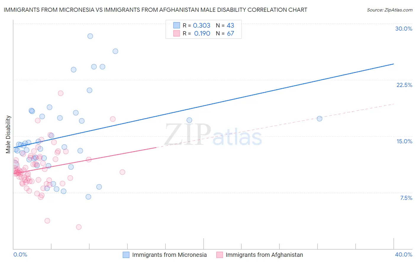 Immigrants from Micronesia vs Immigrants from Afghanistan Male Disability
