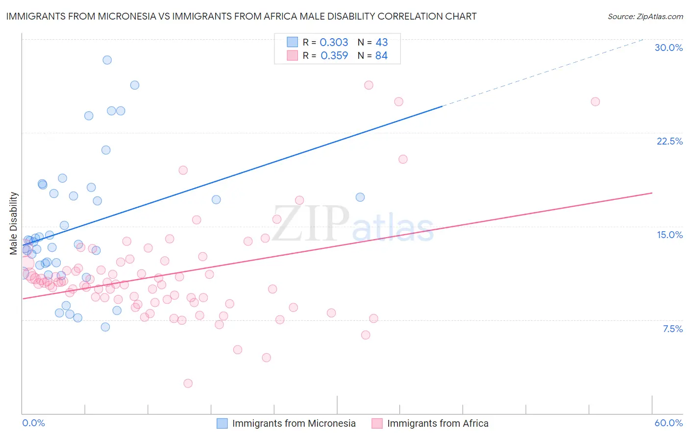 Immigrants from Micronesia vs Immigrants from Africa Male Disability