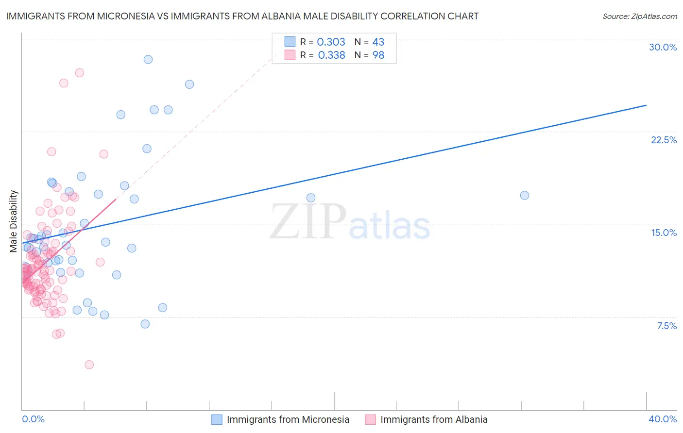 Immigrants from Micronesia vs Immigrants from Albania Male Disability