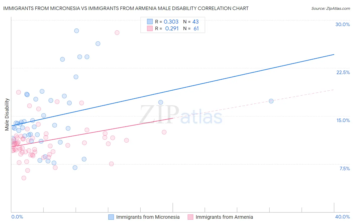 Immigrants from Micronesia vs Immigrants from Armenia Male Disability