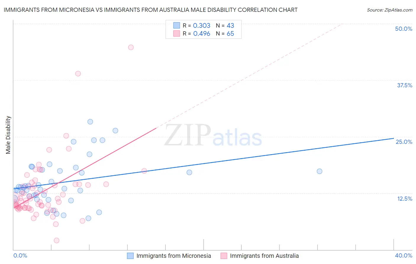 Immigrants from Micronesia vs Immigrants from Australia Male Disability
