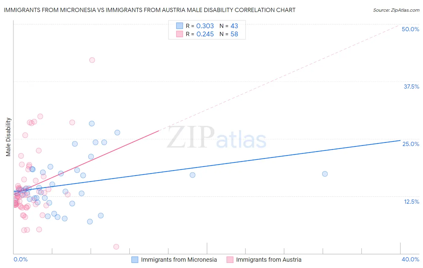 Immigrants from Micronesia vs Immigrants from Austria Male Disability