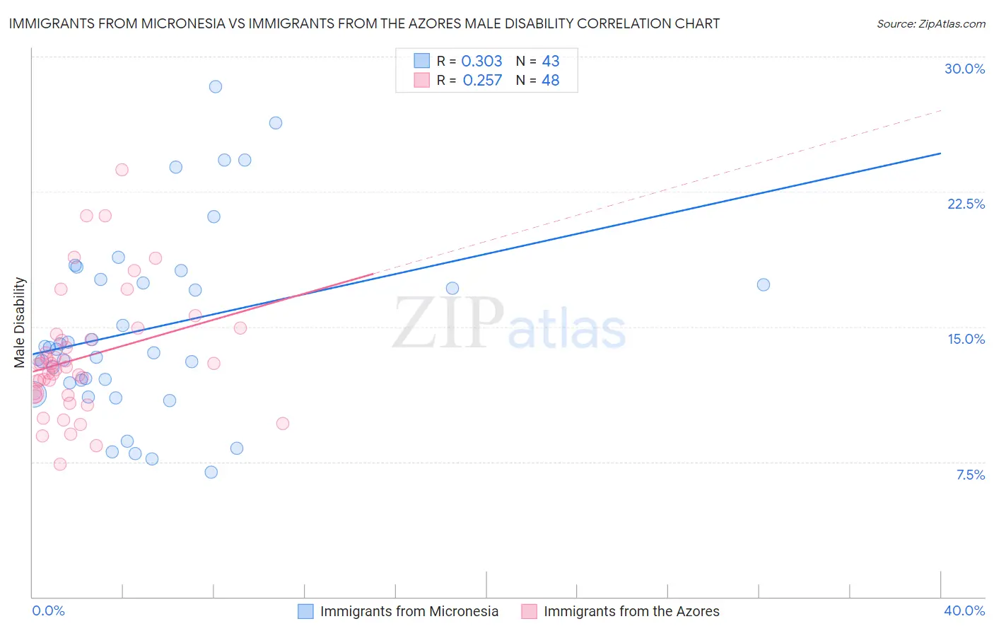 Immigrants from Micronesia vs Immigrants from the Azores Male Disability