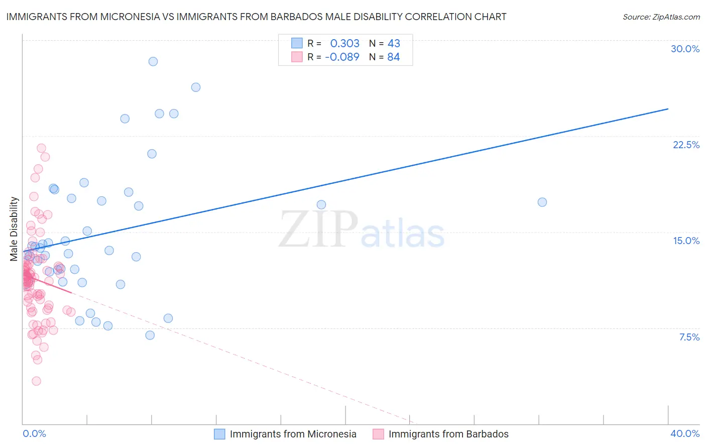 Immigrants from Micronesia vs Immigrants from Barbados Male Disability