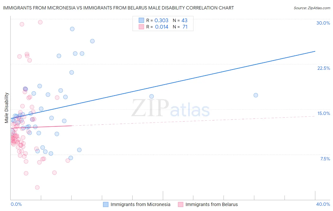 Immigrants from Micronesia vs Immigrants from Belarus Male Disability
