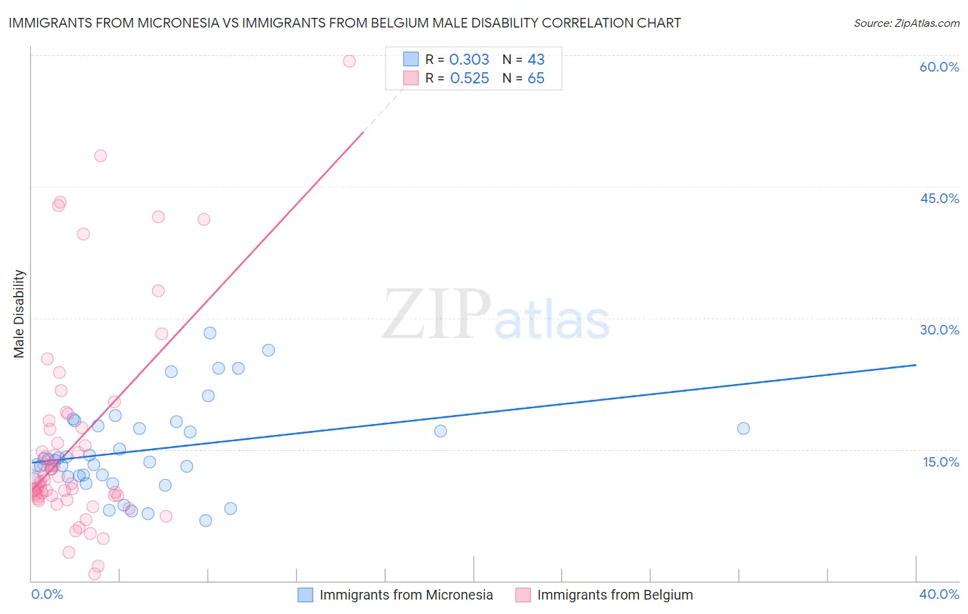 Immigrants from Micronesia vs Immigrants from Belgium Male Disability