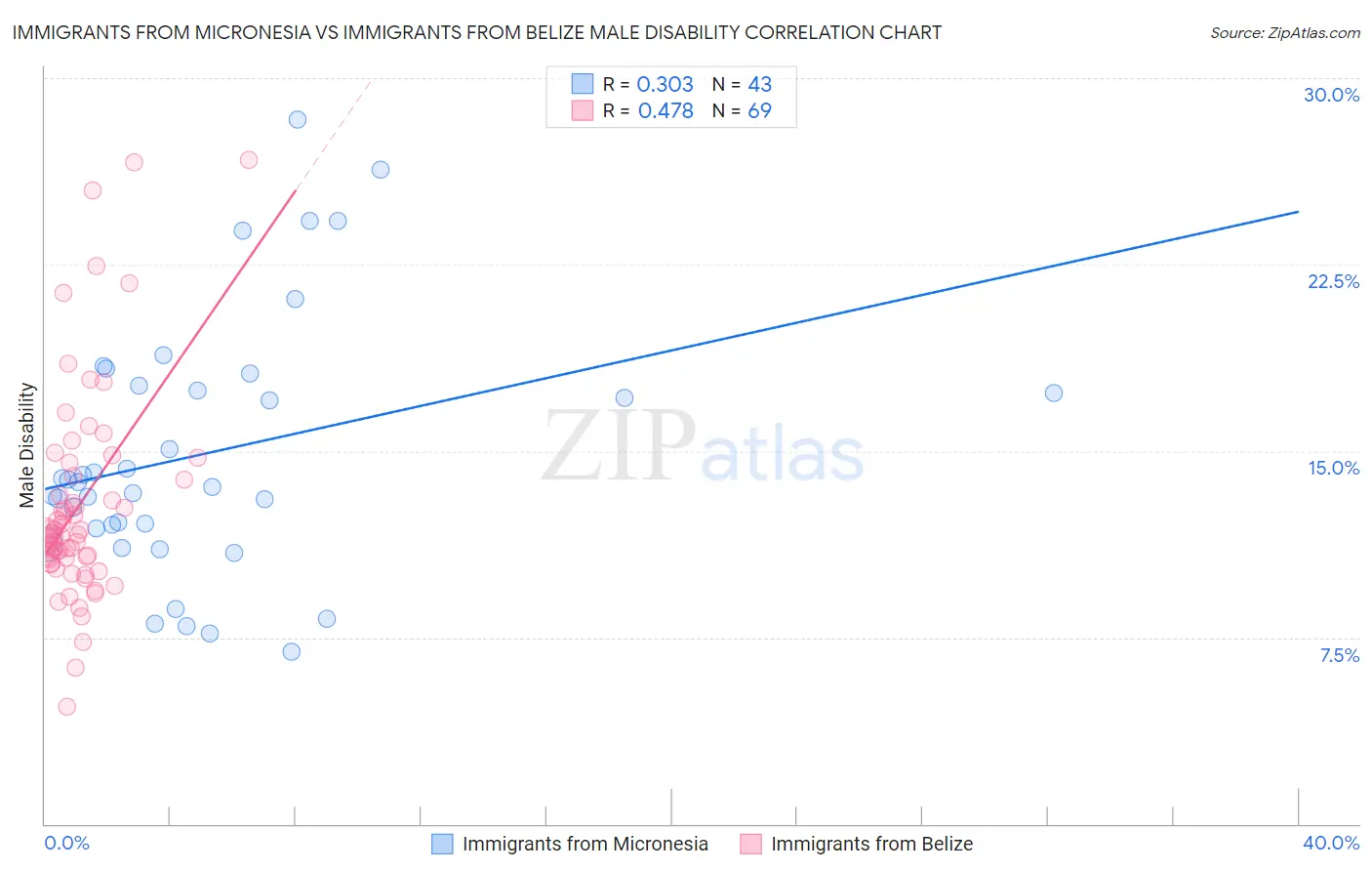 Immigrants from Micronesia vs Immigrants from Belize Male Disability