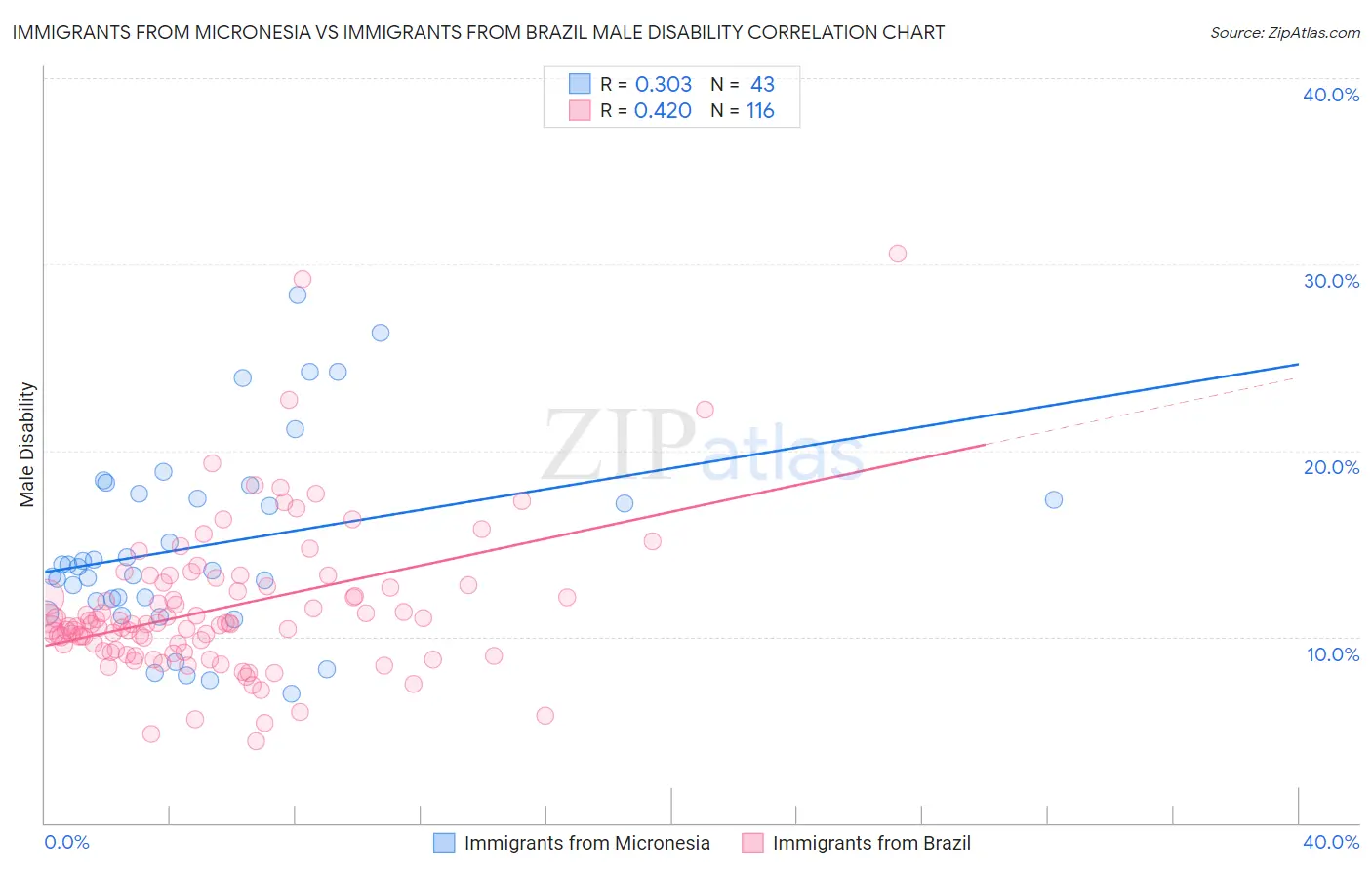 Immigrants from Micronesia vs Immigrants from Brazil Male Disability