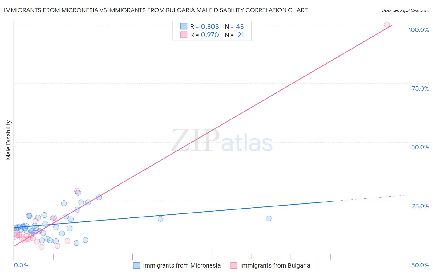 Immigrants from Micronesia vs Immigrants from Bulgaria Male Disability