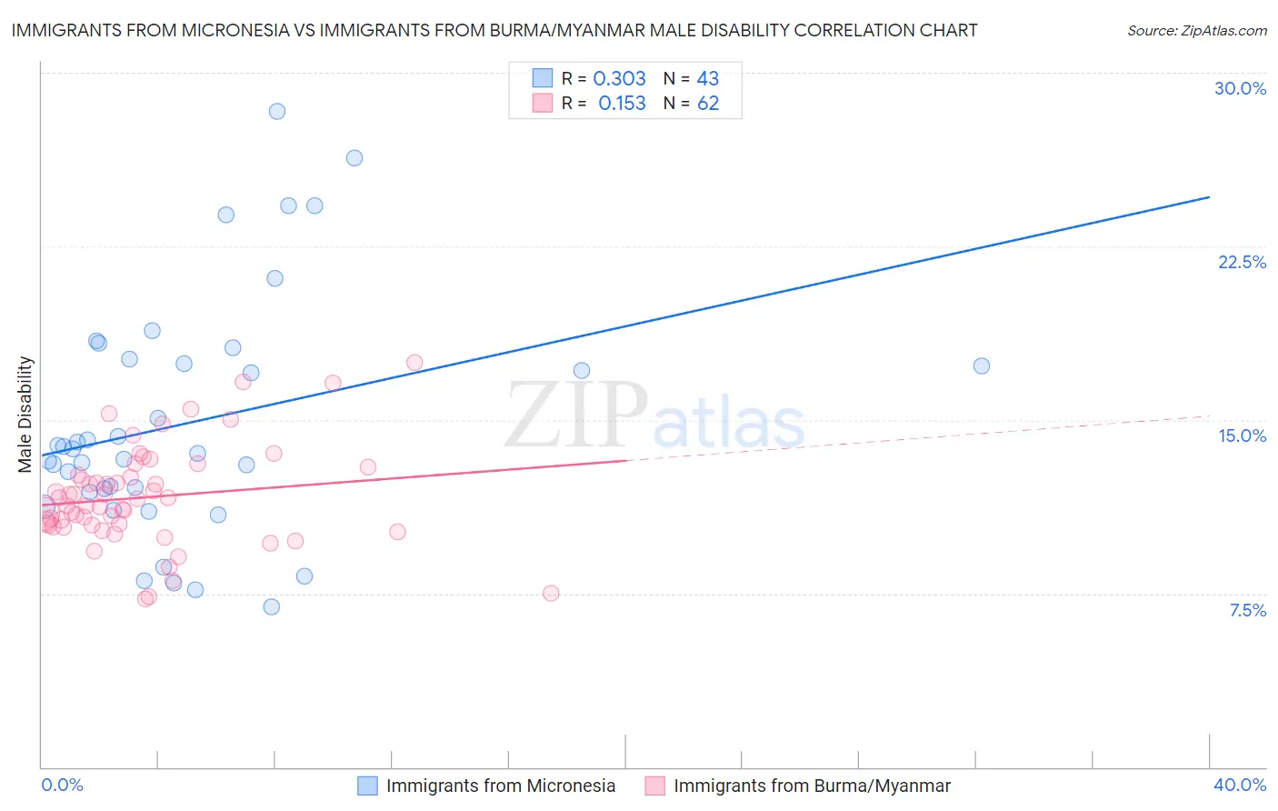 Immigrants from Micronesia vs Immigrants from Burma/Myanmar Male Disability