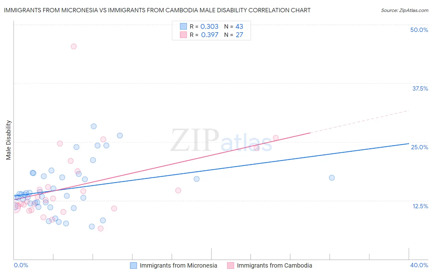 Immigrants from Micronesia vs Immigrants from Cambodia Male Disability