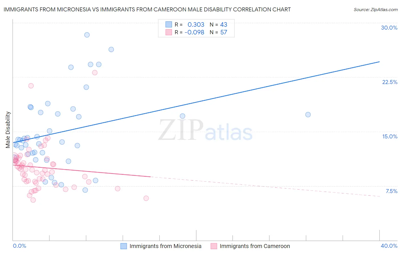 Immigrants from Micronesia vs Immigrants from Cameroon Male Disability