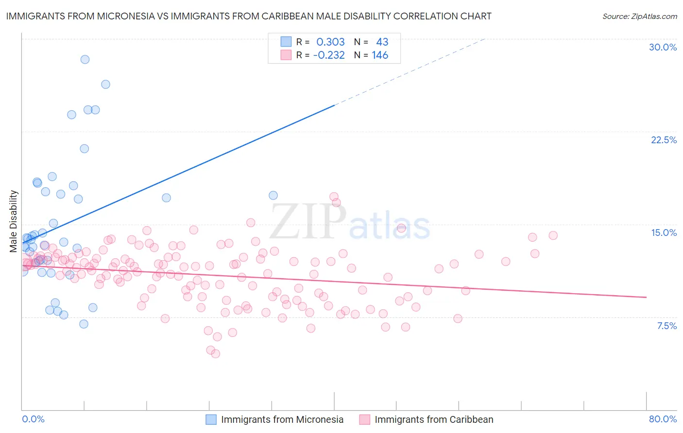 Immigrants from Micronesia vs Immigrants from Caribbean Male Disability