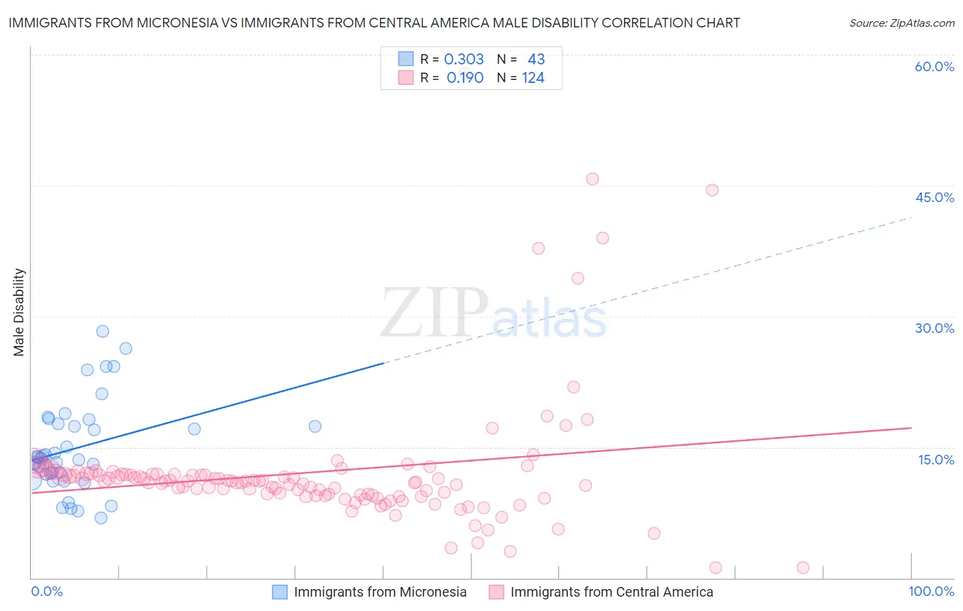 Immigrants from Micronesia vs Immigrants from Central America Male Disability